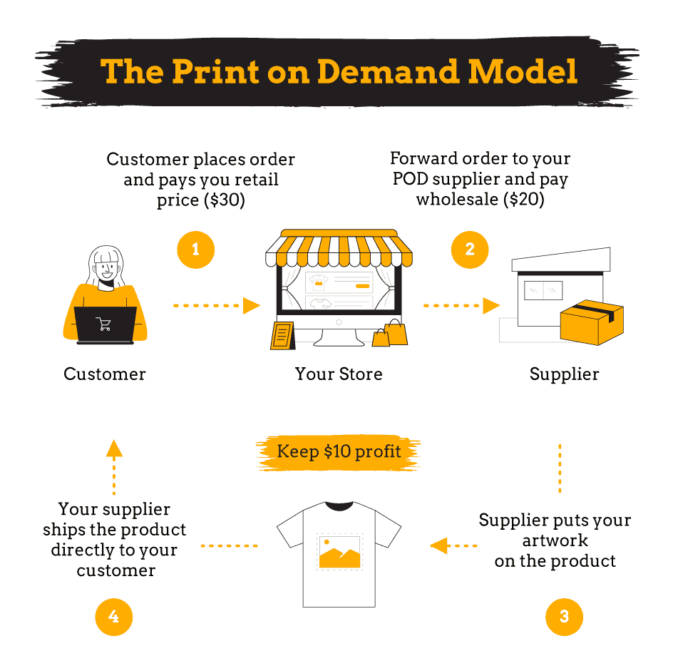 Modelo de  impressão sob demanda